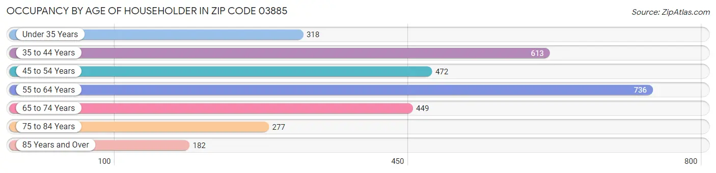 Occupancy by Age of Householder in Zip Code 03885