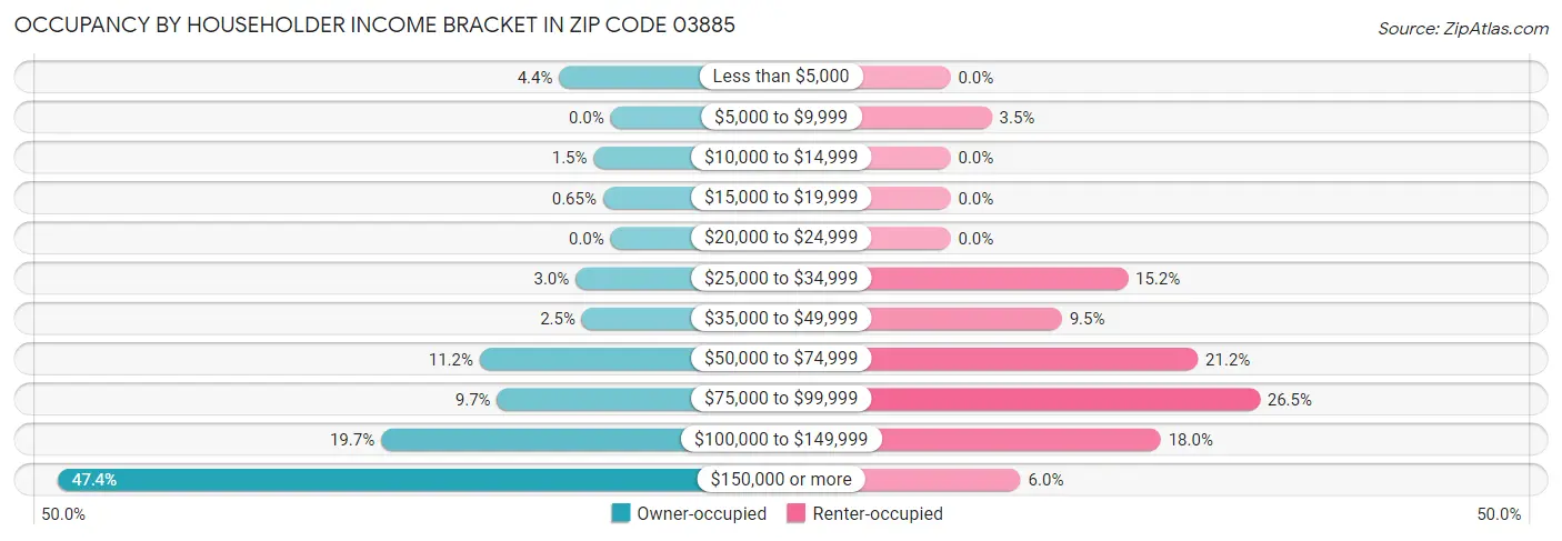 Occupancy by Householder Income Bracket in Zip Code 03885