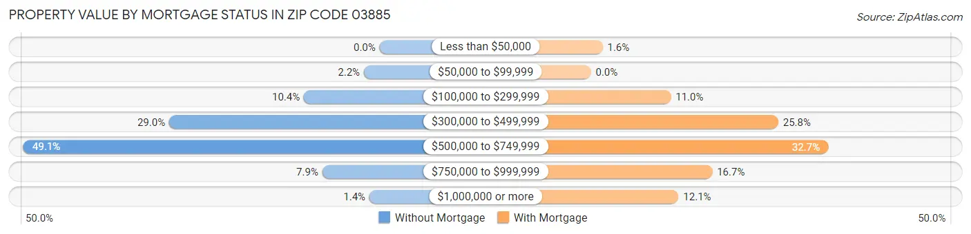 Property Value by Mortgage Status in Zip Code 03885
