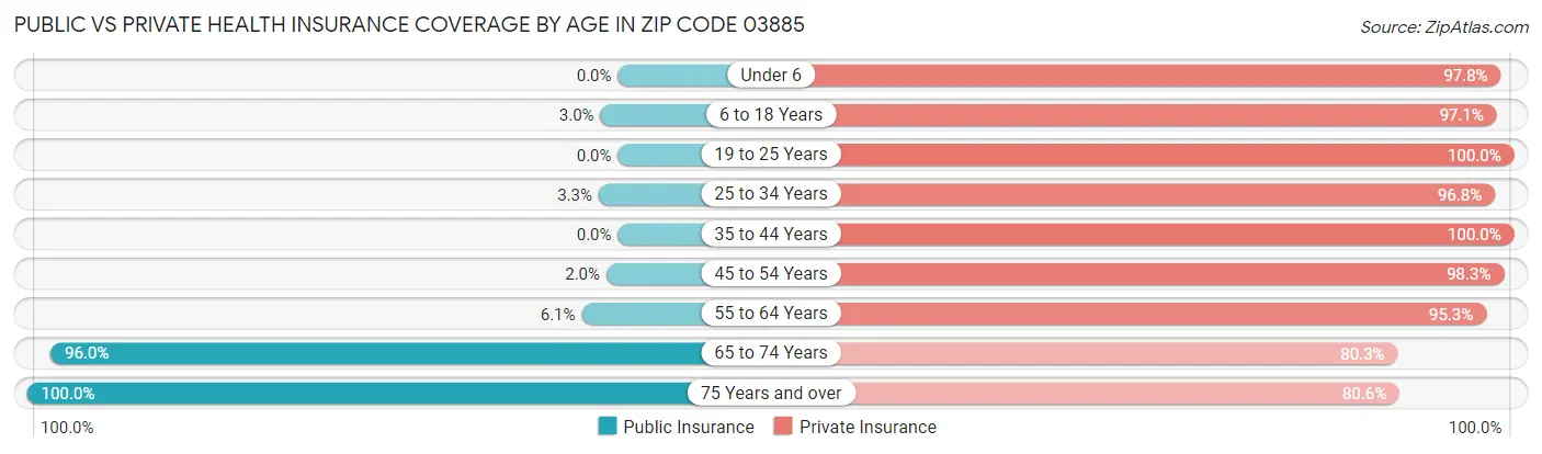 Public vs Private Health Insurance Coverage by Age in Zip Code 03885