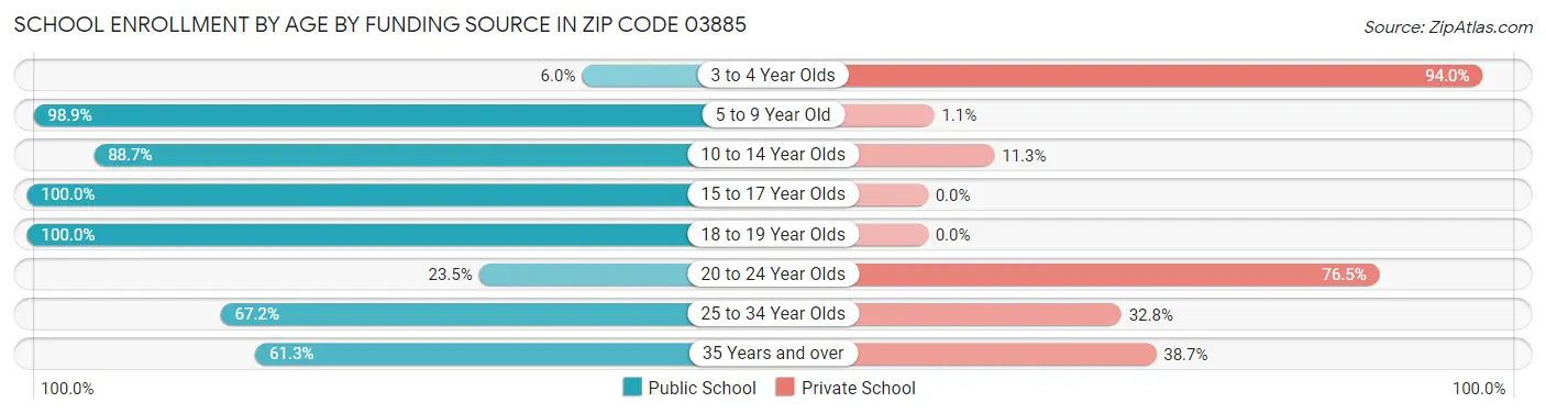 School Enrollment by Age by Funding Source in Zip Code 03885