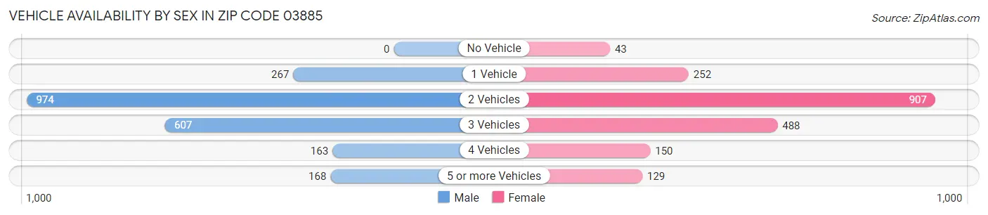 Vehicle Availability by Sex in Zip Code 03885