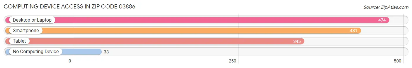 Computing Device Access in Zip Code 03886
