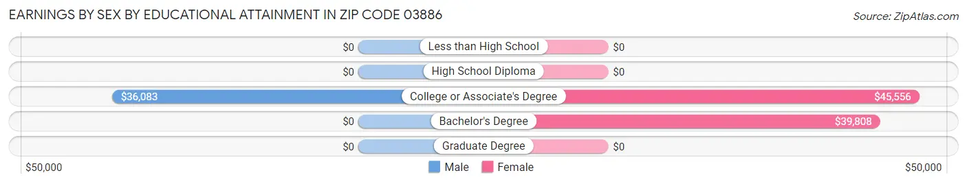 Earnings by Sex by Educational Attainment in Zip Code 03886