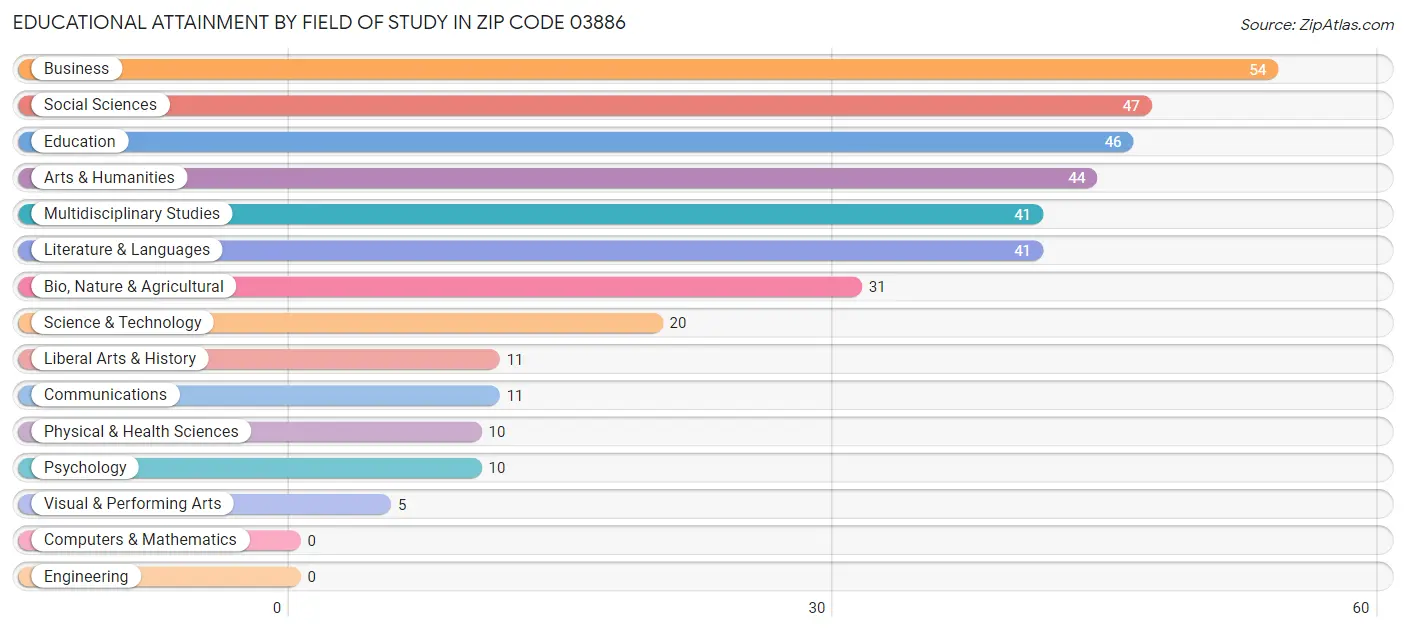 Educational Attainment by Field of Study in Zip Code 03886