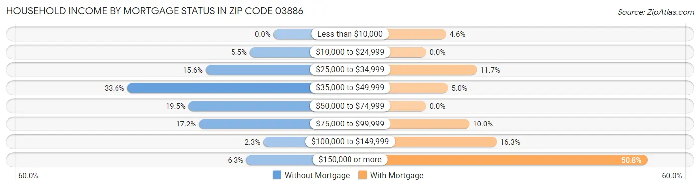 Household Income by Mortgage Status in Zip Code 03886