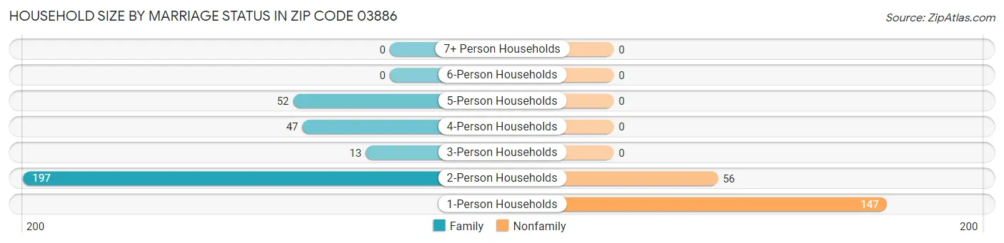 Household Size by Marriage Status in Zip Code 03886