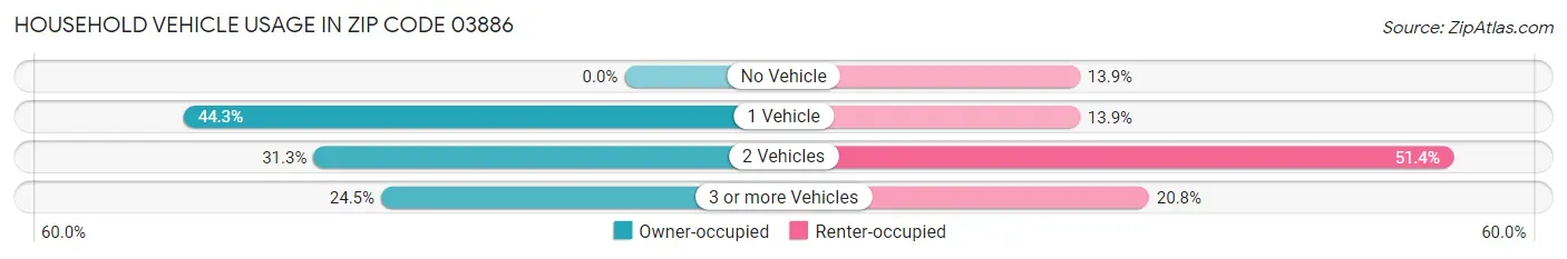 Household Vehicle Usage in Zip Code 03886