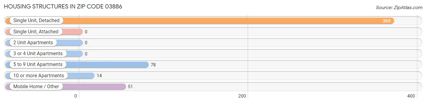 Housing Structures in Zip Code 03886