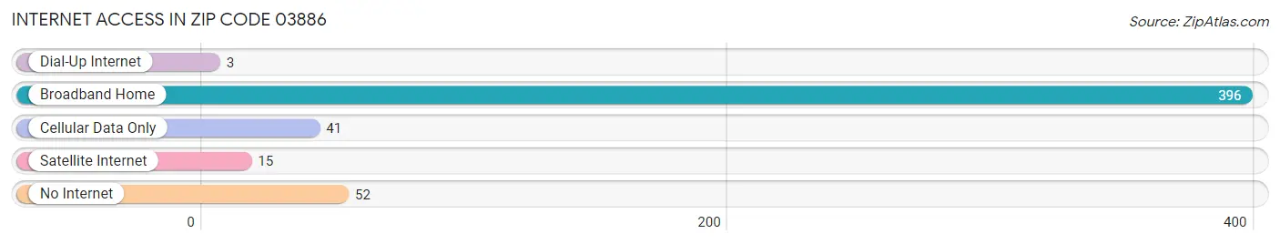 Internet Access in Zip Code 03886