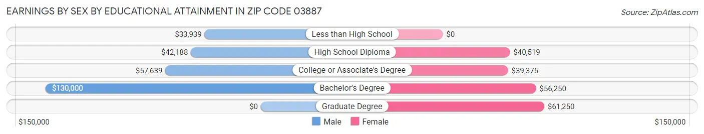 Earnings by Sex by Educational Attainment in Zip Code 03887