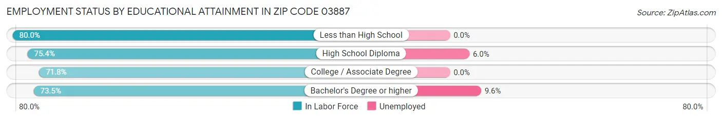 Employment Status by Educational Attainment in Zip Code 03887
