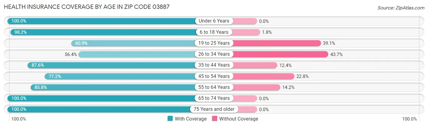 Health Insurance Coverage by Age in Zip Code 03887
