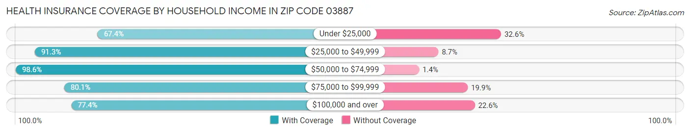 Health Insurance Coverage by Household Income in Zip Code 03887