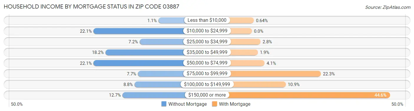 Household Income by Mortgage Status in Zip Code 03887