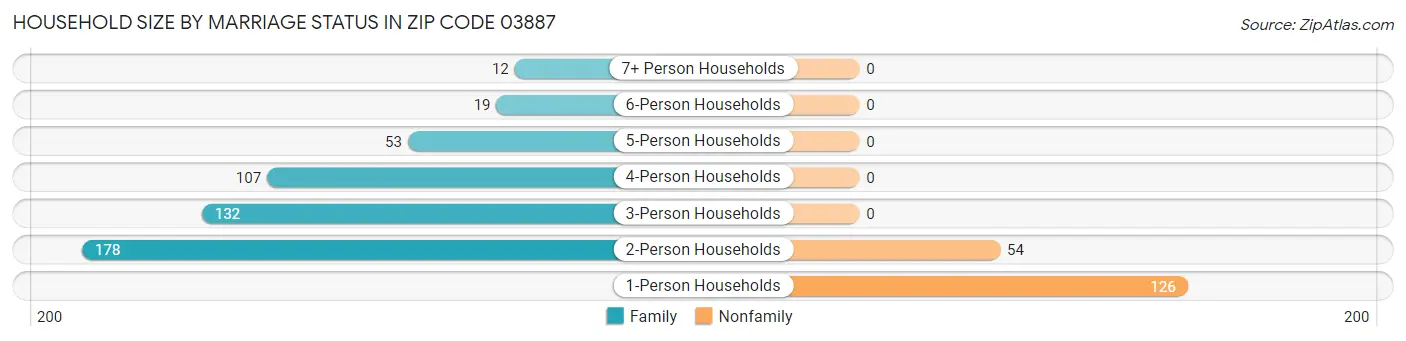 Household Size by Marriage Status in Zip Code 03887