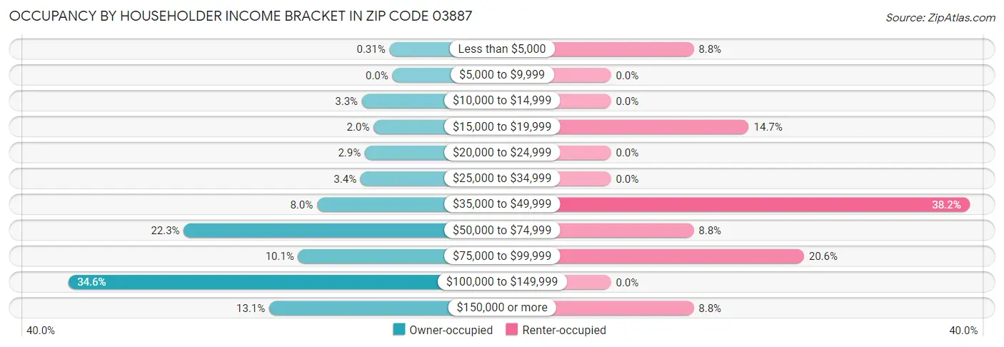 Occupancy by Householder Income Bracket in Zip Code 03887