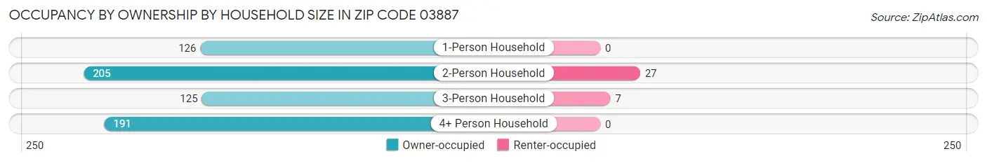 Occupancy by Ownership by Household Size in Zip Code 03887