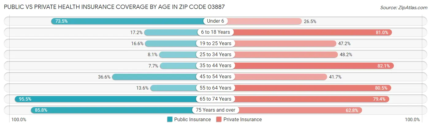Public vs Private Health Insurance Coverage by Age in Zip Code 03887