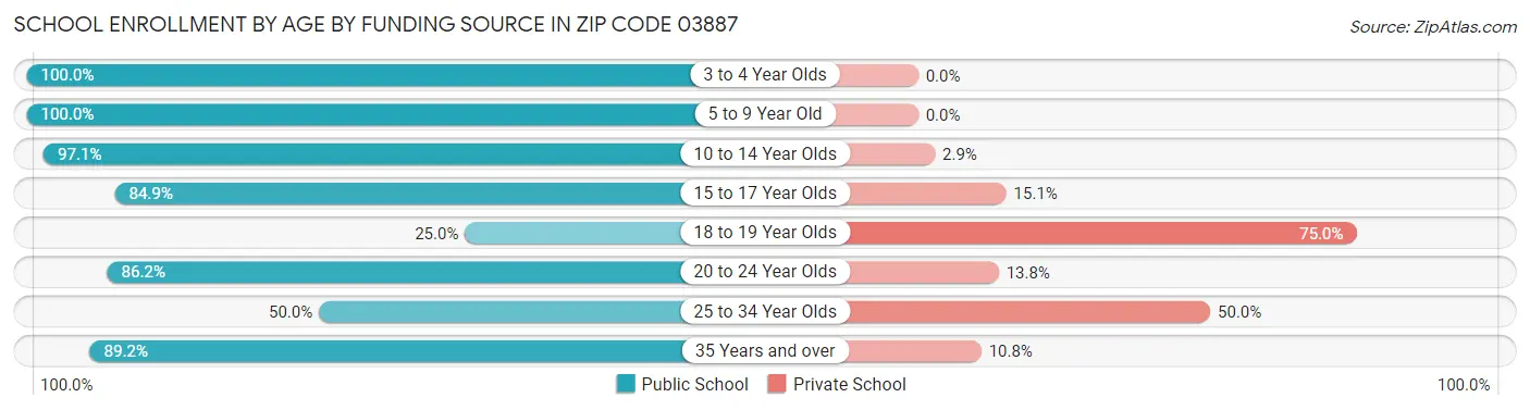 School Enrollment by Age by Funding Source in Zip Code 03887