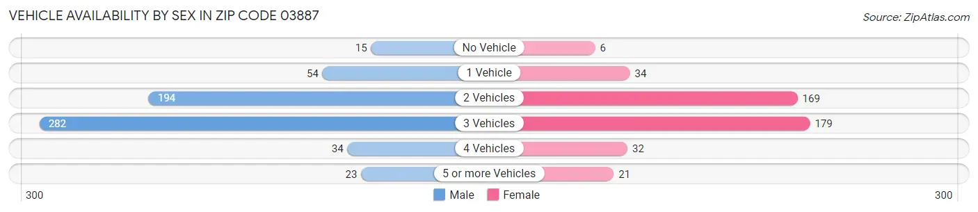 Vehicle Availability by Sex in Zip Code 03887