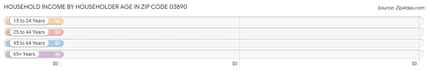 Household Income by Householder Age in Zip Code 03890