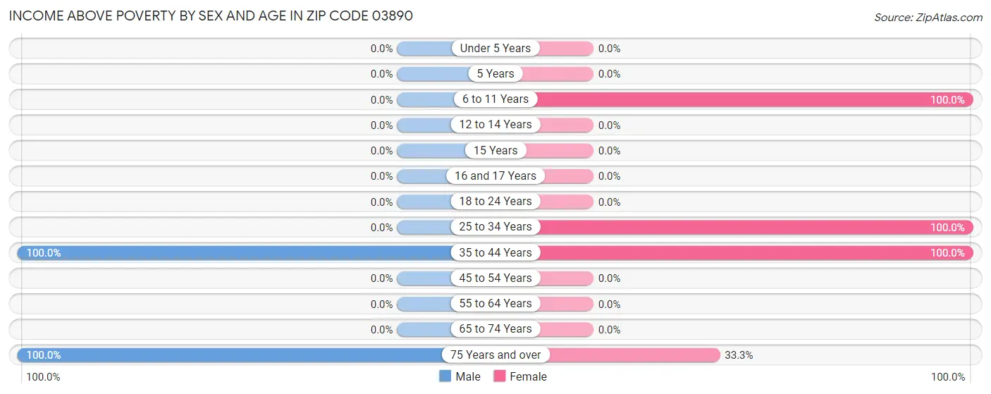 Income Above Poverty by Sex and Age in Zip Code 03890