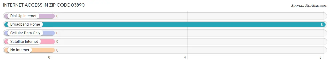 Internet Access in Zip Code 03890