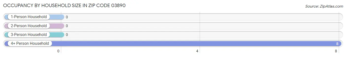 Occupancy by Household Size in Zip Code 03890