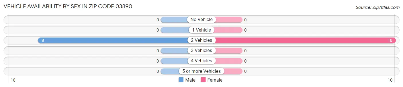 Vehicle Availability by Sex in Zip Code 03890