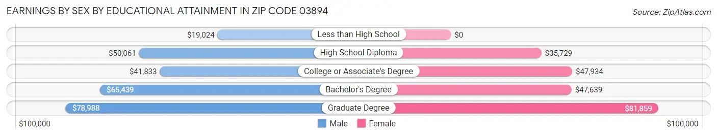 Earnings by Sex by Educational Attainment in Zip Code 03894