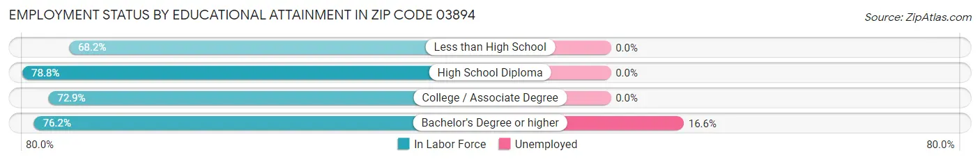Employment Status by Educational Attainment in Zip Code 03894