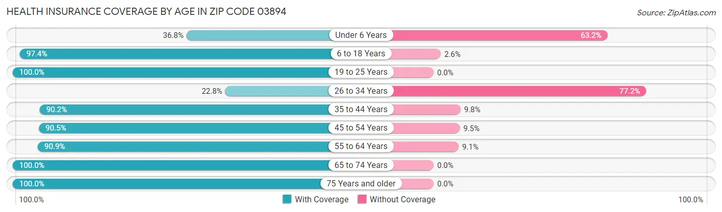Health Insurance Coverage by Age in Zip Code 03894