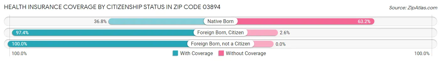 Health Insurance Coverage by Citizenship Status in Zip Code 03894