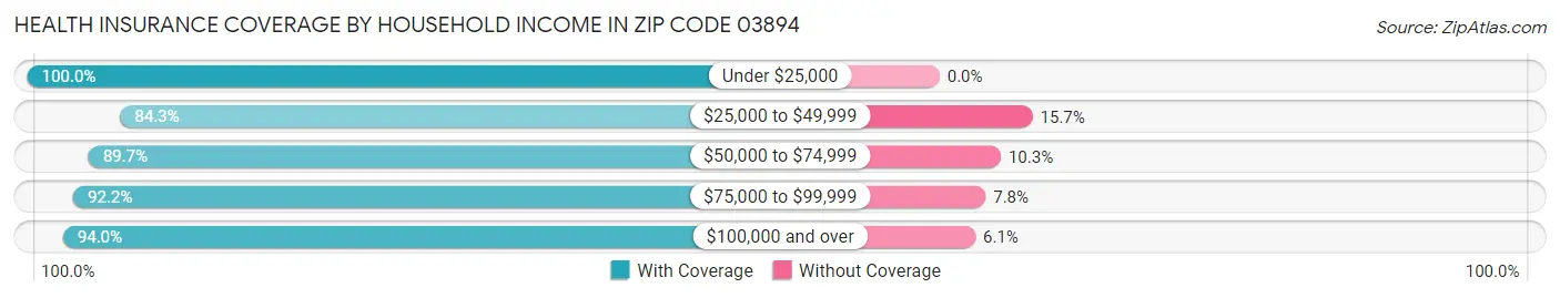 Health Insurance Coverage by Household Income in Zip Code 03894