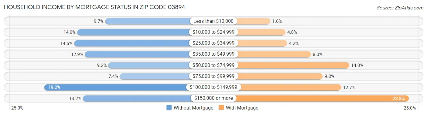Household Income by Mortgage Status in Zip Code 03894