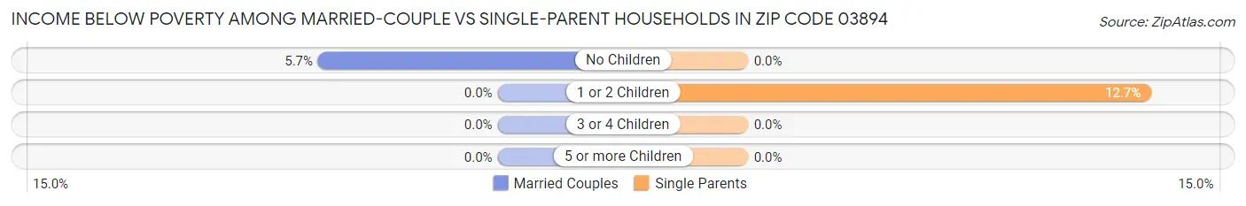 Income Below Poverty Among Married-Couple vs Single-Parent Households in Zip Code 03894