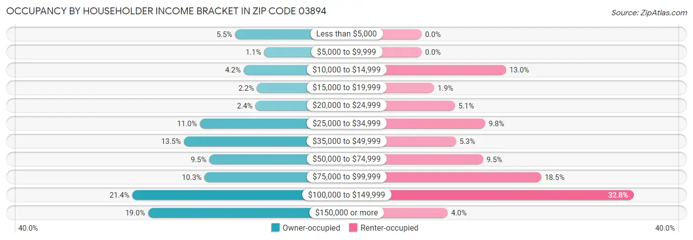 Occupancy by Householder Income Bracket in Zip Code 03894