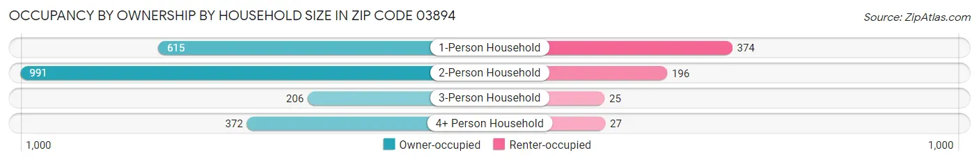 Occupancy by Ownership by Household Size in Zip Code 03894