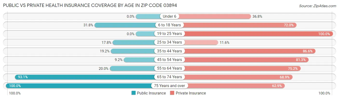 Public vs Private Health Insurance Coverage by Age in Zip Code 03894