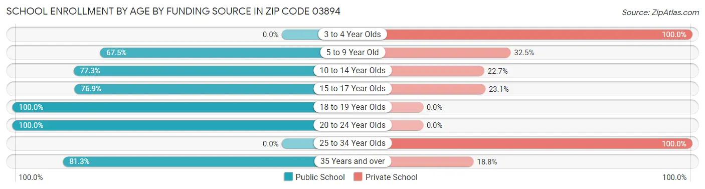 School Enrollment by Age by Funding Source in Zip Code 03894