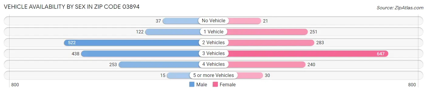 Vehicle Availability by Sex in Zip Code 03894