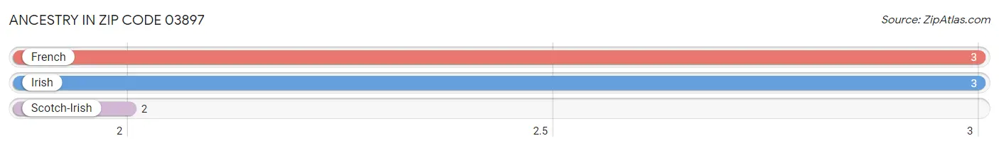 Ancestry in Zip Code 03897