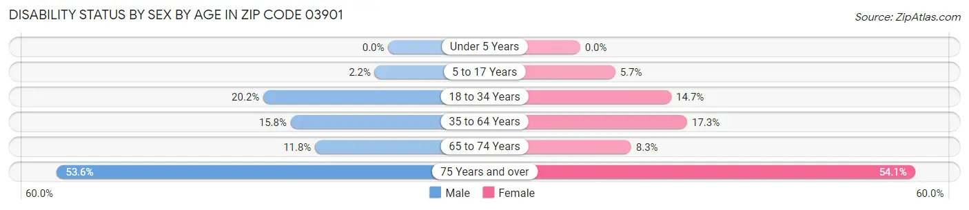 Disability Status by Sex by Age in Zip Code 03901