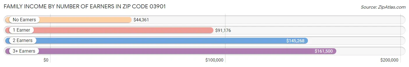 Family Income by Number of Earners in Zip Code 03901