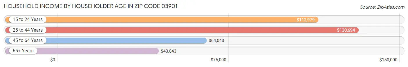 Household Income by Householder Age in Zip Code 03901