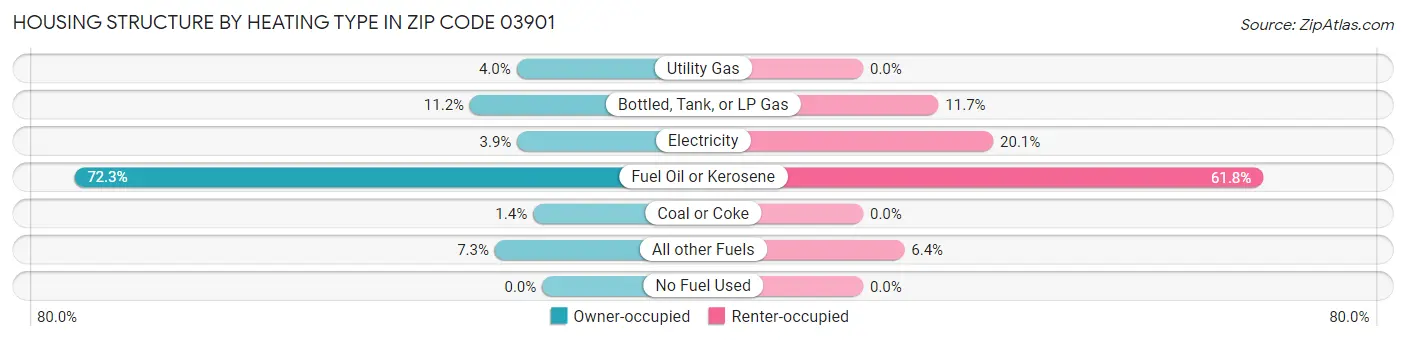 Housing Structure by Heating Type in Zip Code 03901