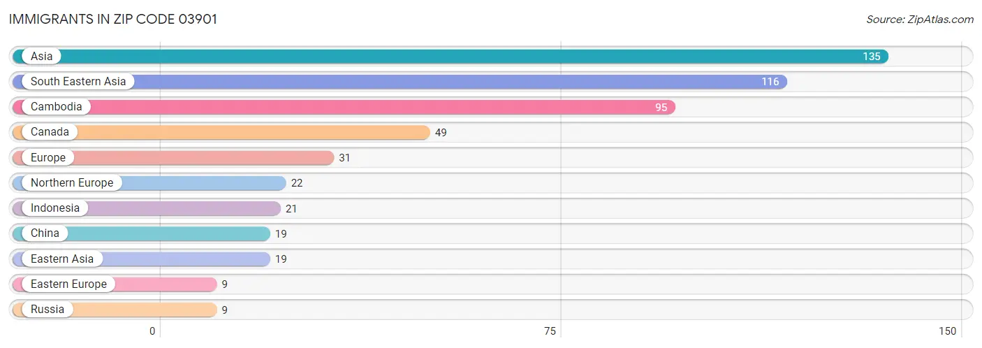 Immigrants in Zip Code 03901