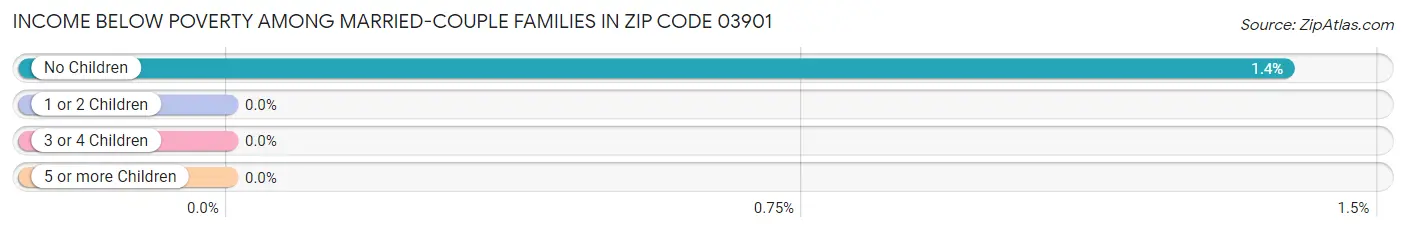 Income Below Poverty Among Married-Couple Families in Zip Code 03901