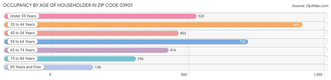 Occupancy by Age of Householder in Zip Code 03901